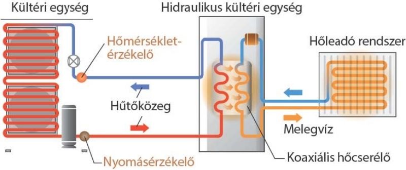 levegő víz hőszivattyú